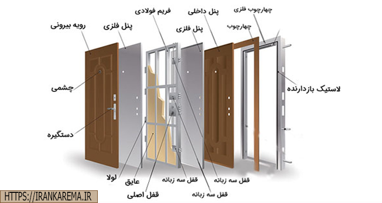 معرفی اجزاء تشکیل دهنده درب ضد سرقت